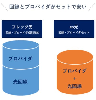 eo光　料金比較